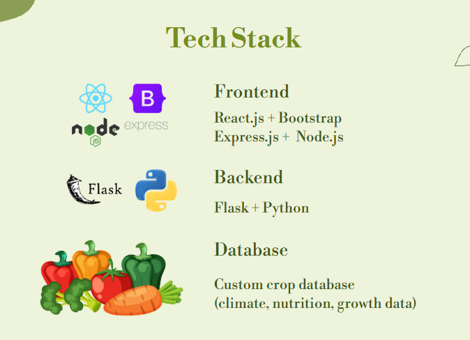Plantable tech stack: React and Bootstrap with Express and Node on the frontend, Flask and Python on the backend, and a custom crop database